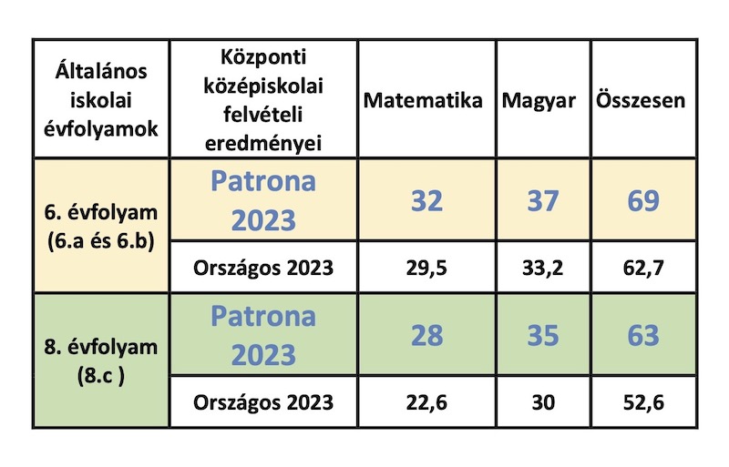 Felvételi eredmények